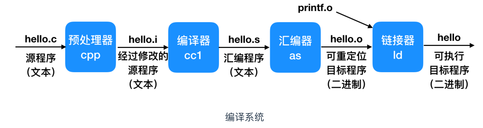 编译过程